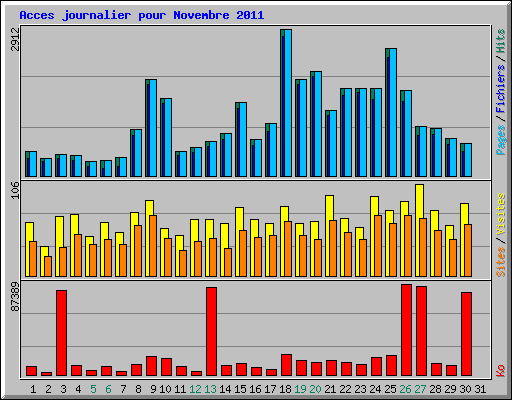 Acces journalier pour Novembre 2011