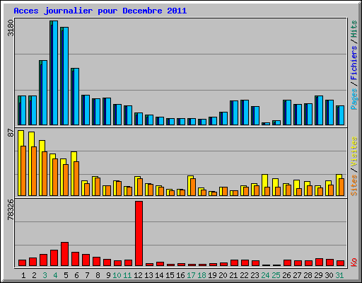 Acces journalier pour Decembre 2011