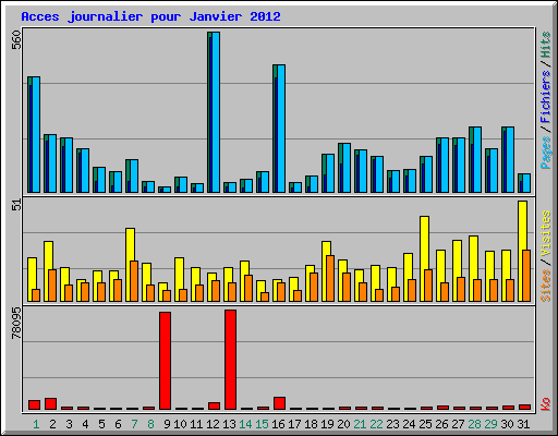Acces journalier pour Janvier 2012