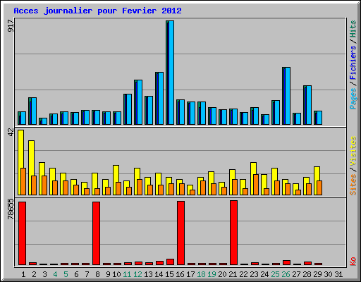 Acces journalier pour Fevrier 2012