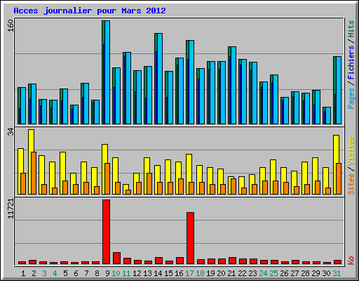 Acces journalier pour Mars 2012