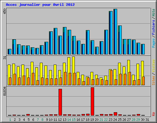 Acces journalier pour Avril 2012