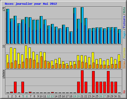 Acces journalier pour Mai 2012