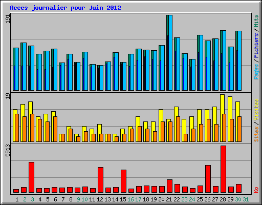Acces journalier pour Juin 2012