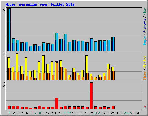 Acces journalier pour Juillet 2012