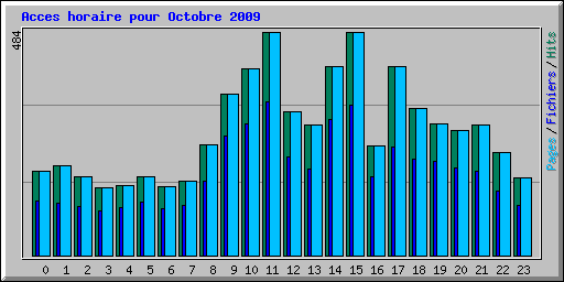 Acces horaire pour Octobre 2009