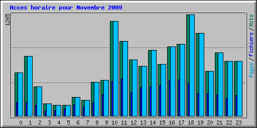 Acces horaire pour Novembre 2009