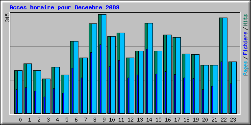 Acces horaire pour Decembre 2009