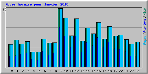 Acces horaire pour Janvier 2010