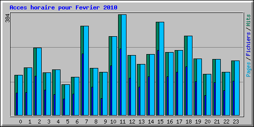 Acces horaire pour Fevrier 2010