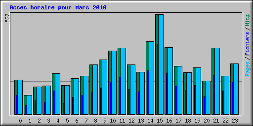 Acces horaire pour Mars 2010