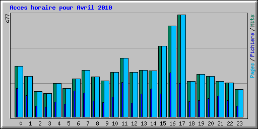 Acces horaire pour Avril 2010
