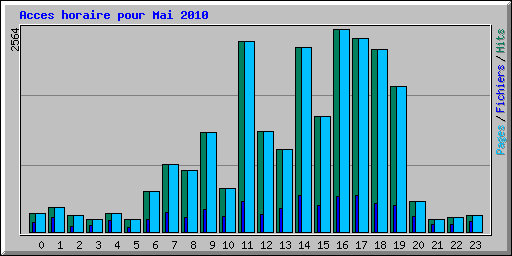 Acces horaire pour Mai 2010