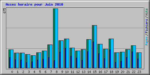 Acces horaire pour Juin 2010