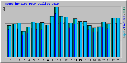 Acces horaire pour Juillet 2010