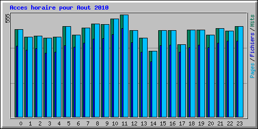 Acces horaire pour Aout 2010