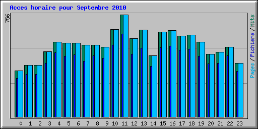 Acces horaire pour Septembre 2010