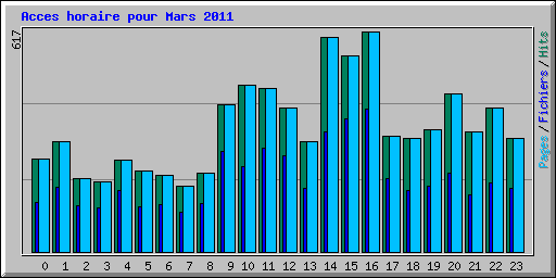 Acces horaire pour Mars 2011