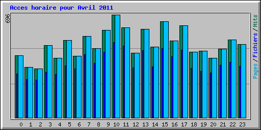Acces horaire pour Avril 2011