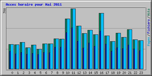 Acces horaire pour Mai 2011