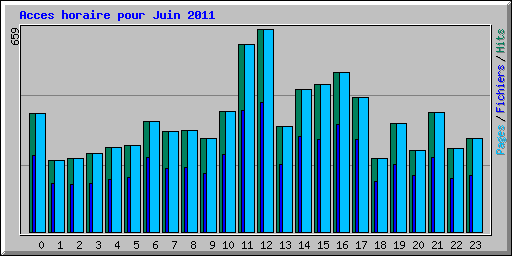 Acces horaire pour Juin 2011