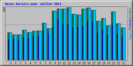 Acces horaire pour Juillet 2011