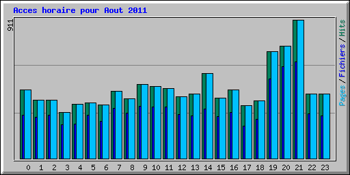 Acces horaire pour Aout 2011