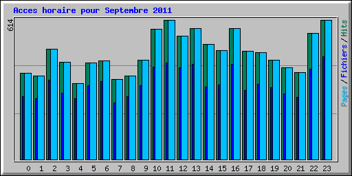 Acces horaire pour Septembre 2011