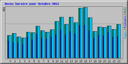 Acces horaire pour Octobre 2011