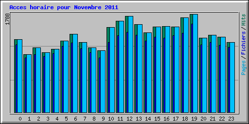 Acces horaire pour Novembre 2011