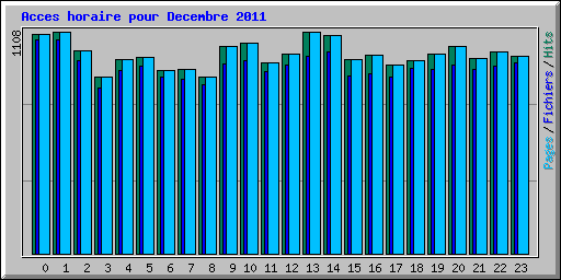 Acces horaire pour Decembre 2011