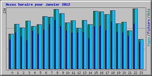 Acces horaire pour Janvier 2012