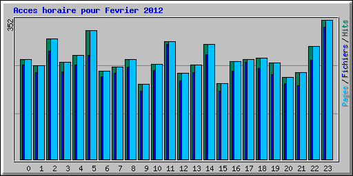 Acces horaire pour Fevrier 2012