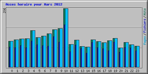 Acces horaire pour Mars 2012