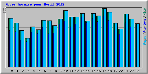 Acces horaire pour Avril 2012