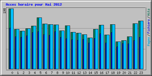 Acces horaire pour Mai 2012