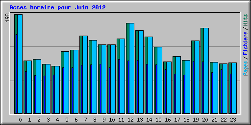 Acces horaire pour Juin 2012