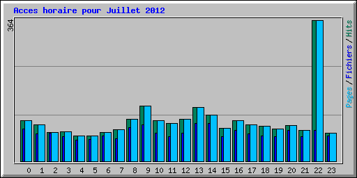 Acces horaire pour Juillet 2012
