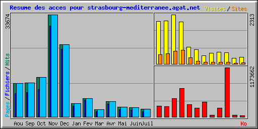 Resume des acces pour strasbourg-mediterranee.agat.net