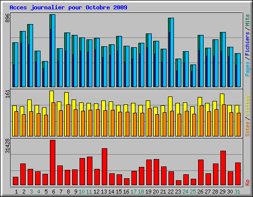 Acces journalier pour Octobre 2009