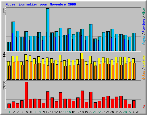 Acces journalier pour Novembre 2009