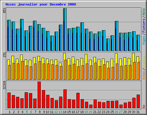 Acces journalier pour Decembre 2009