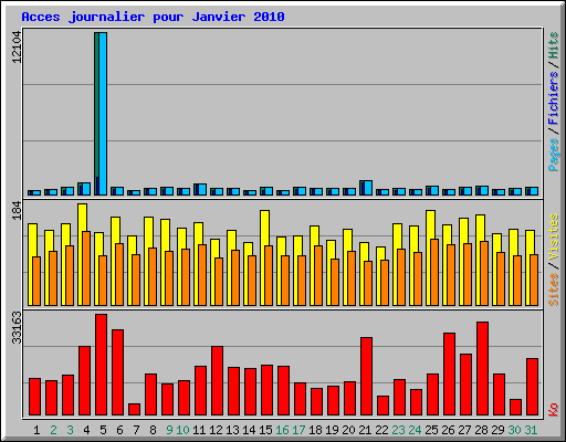 Acces journalier pour Janvier 2010