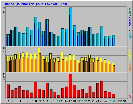 Acces journalier pour Fevrier 2010