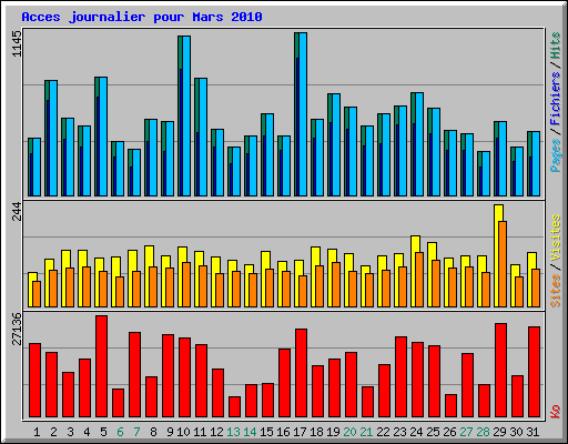 Acces journalier pour Mars 2010