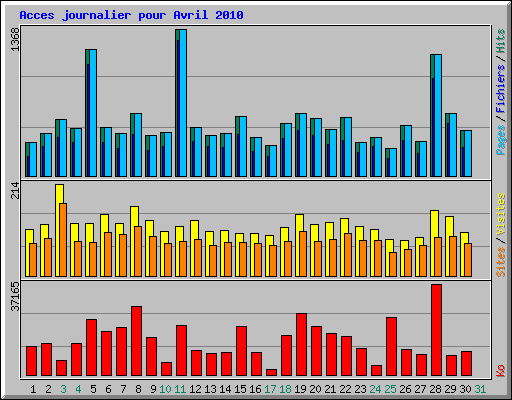 Acces journalier pour Avril 2010