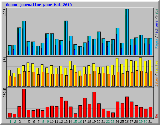 Acces journalier pour Mai 2010