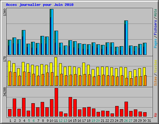 Acces journalier pour Juin 2010