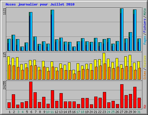 Acces journalier pour Juillet 2010
