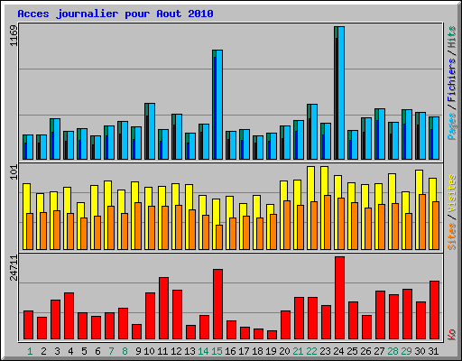 Acces journalier pour Aout 2010